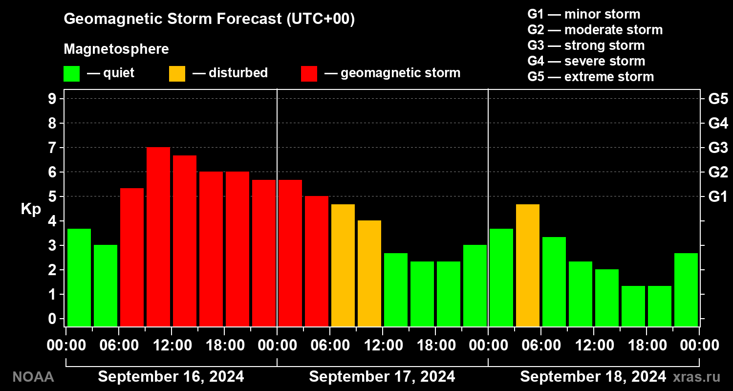 Geomagnetic index Kp forecast for three days