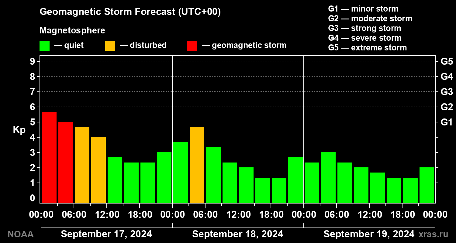 Geomagnetic index Kp forecast for three days