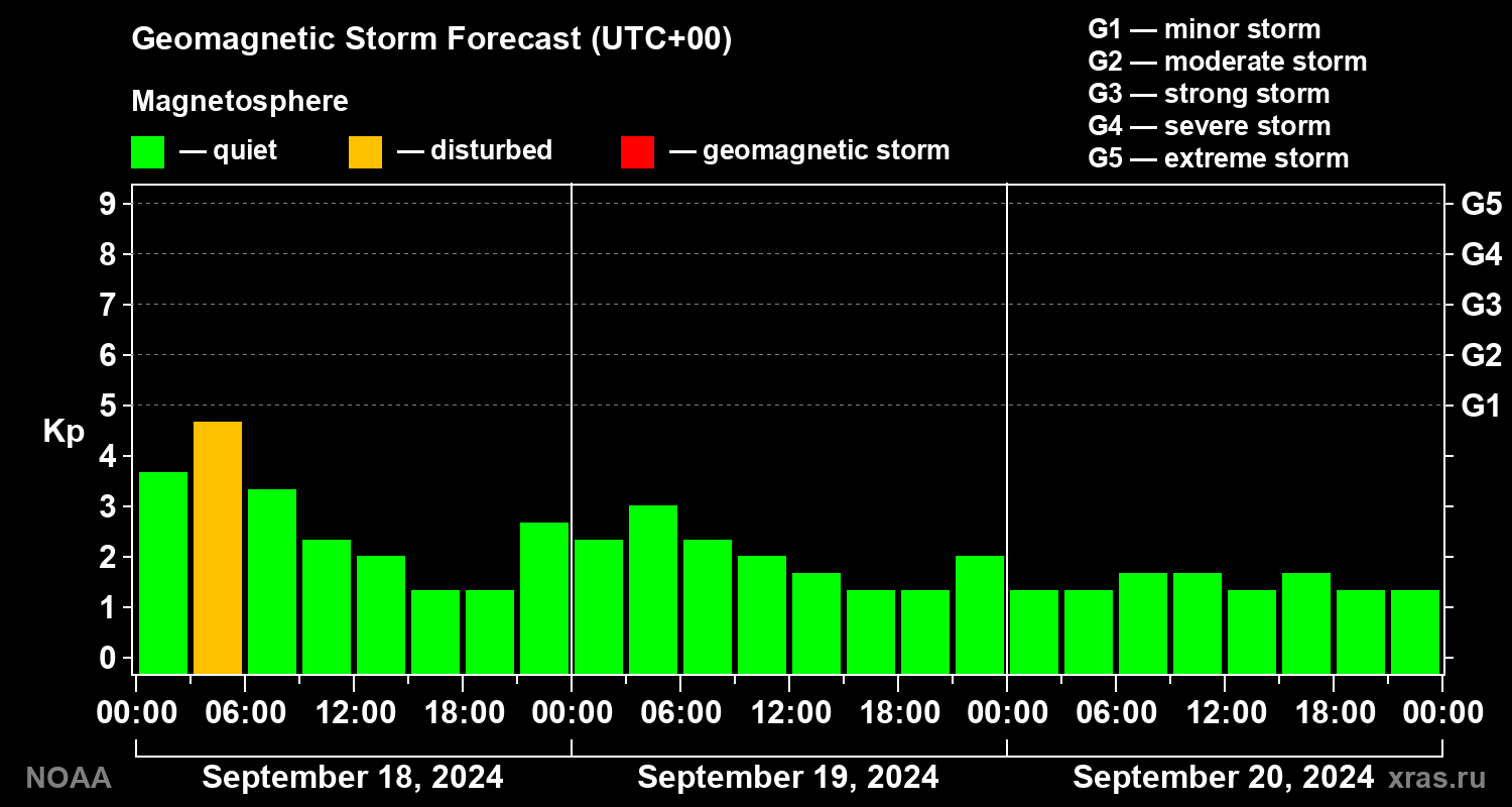 Geomagnetic index Kp forecast for three days