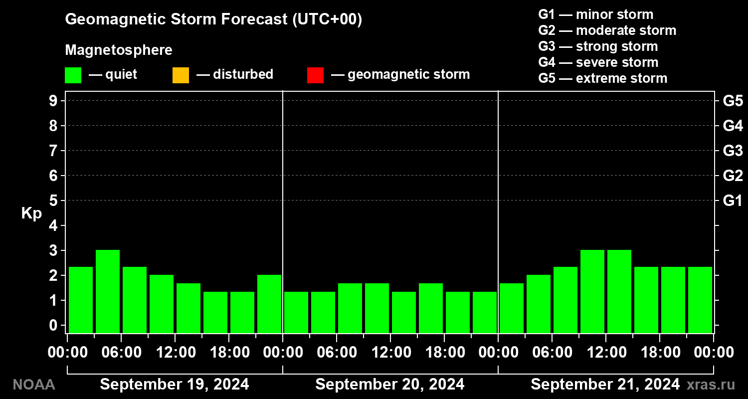 Geomagnetic index Kp forecast for three days