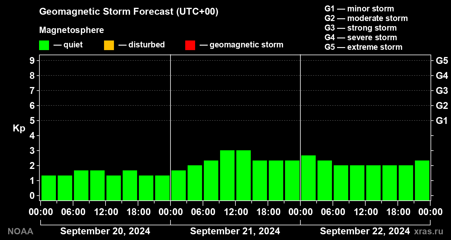 Geomagnetic index Kp forecast for three days