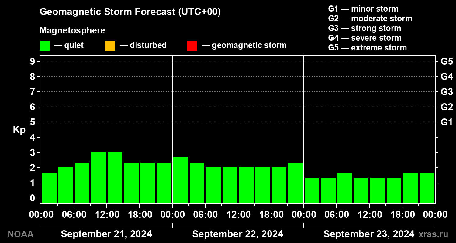 Geomagnetic index Kp forecast for three days