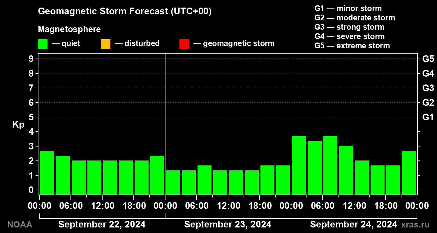 Geomagnetic index Kp forecast for three days