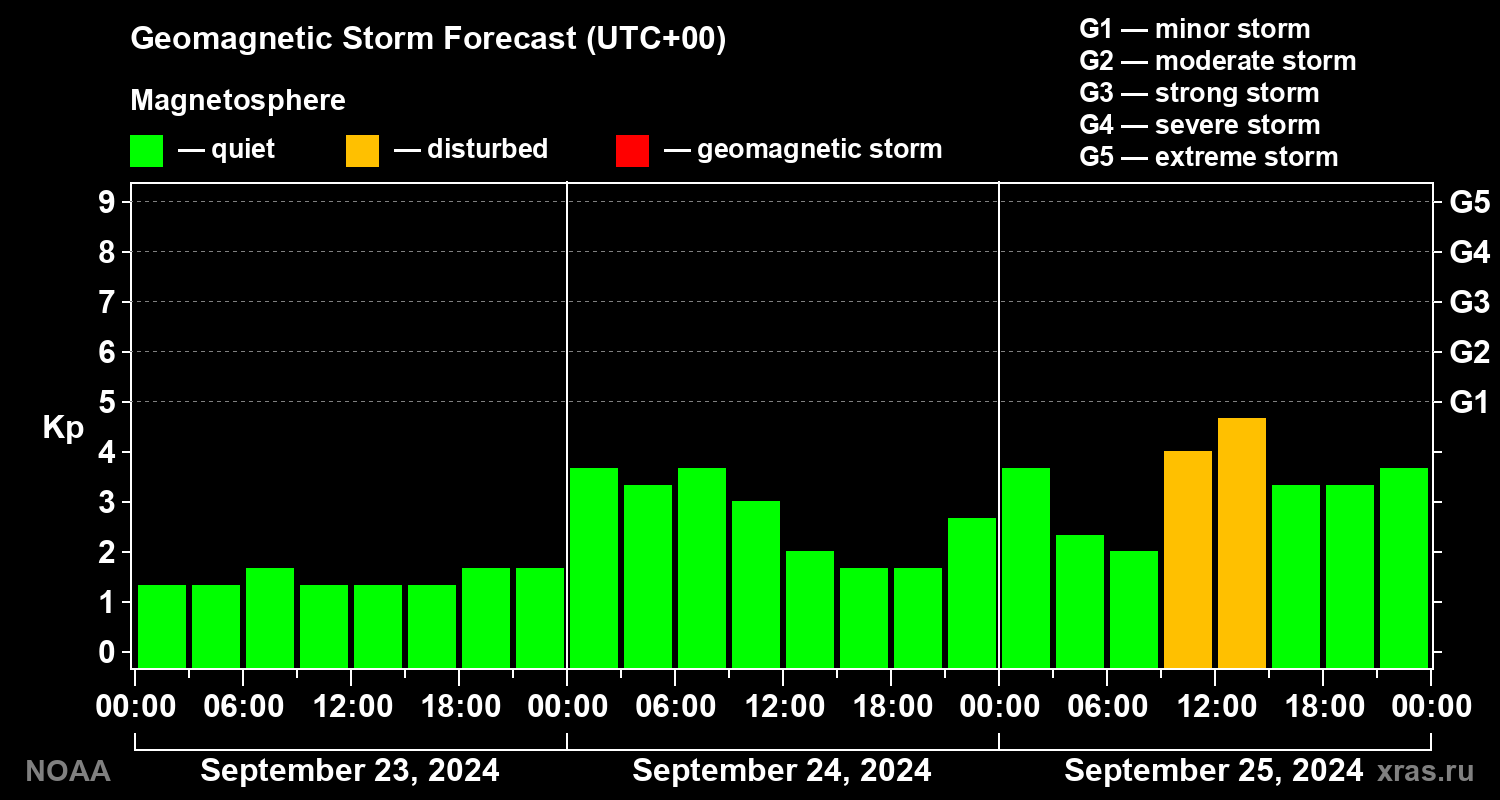 Geomagnetic index Kp forecast for three days