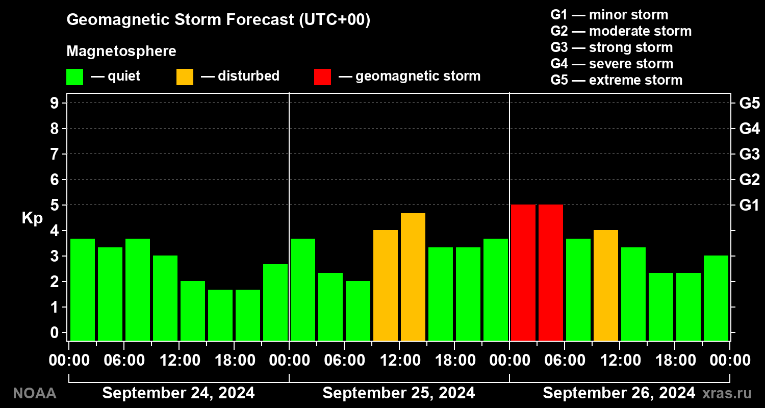 Geomagnetic index Kp forecast for three days
