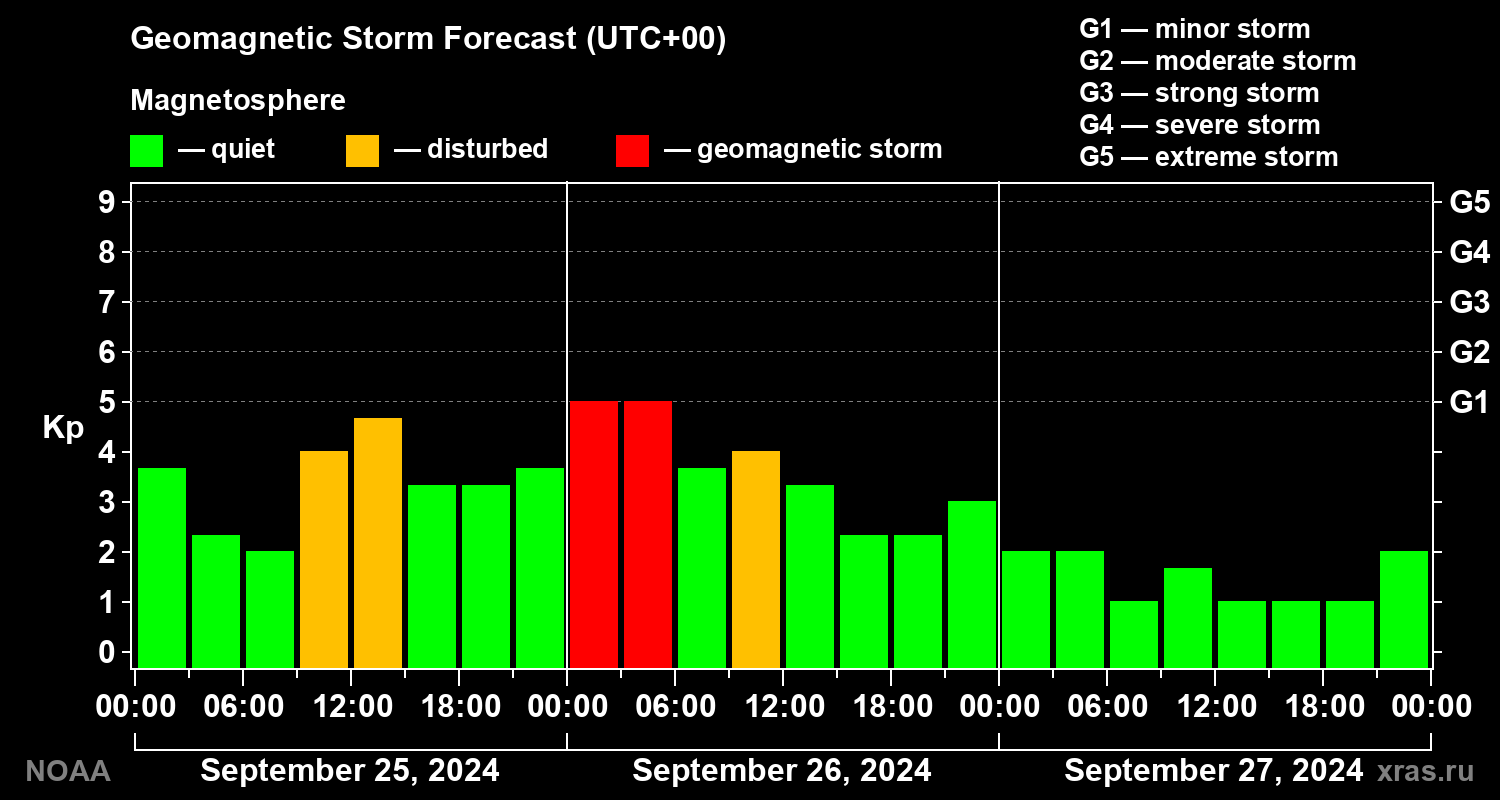 Geomagnetic index Kp forecast for three days