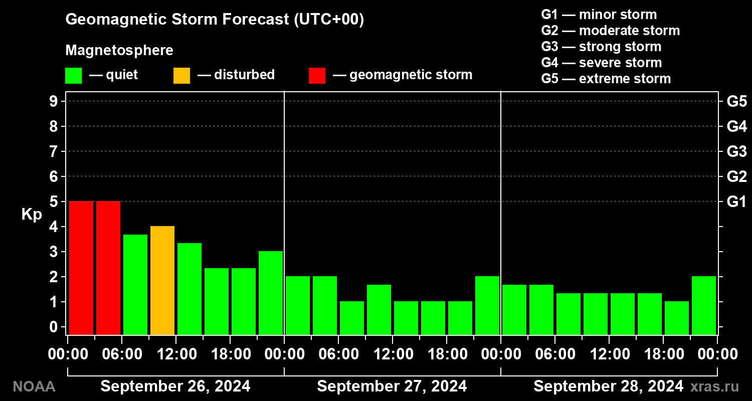 Geomagnetic index Kp forecast for three days