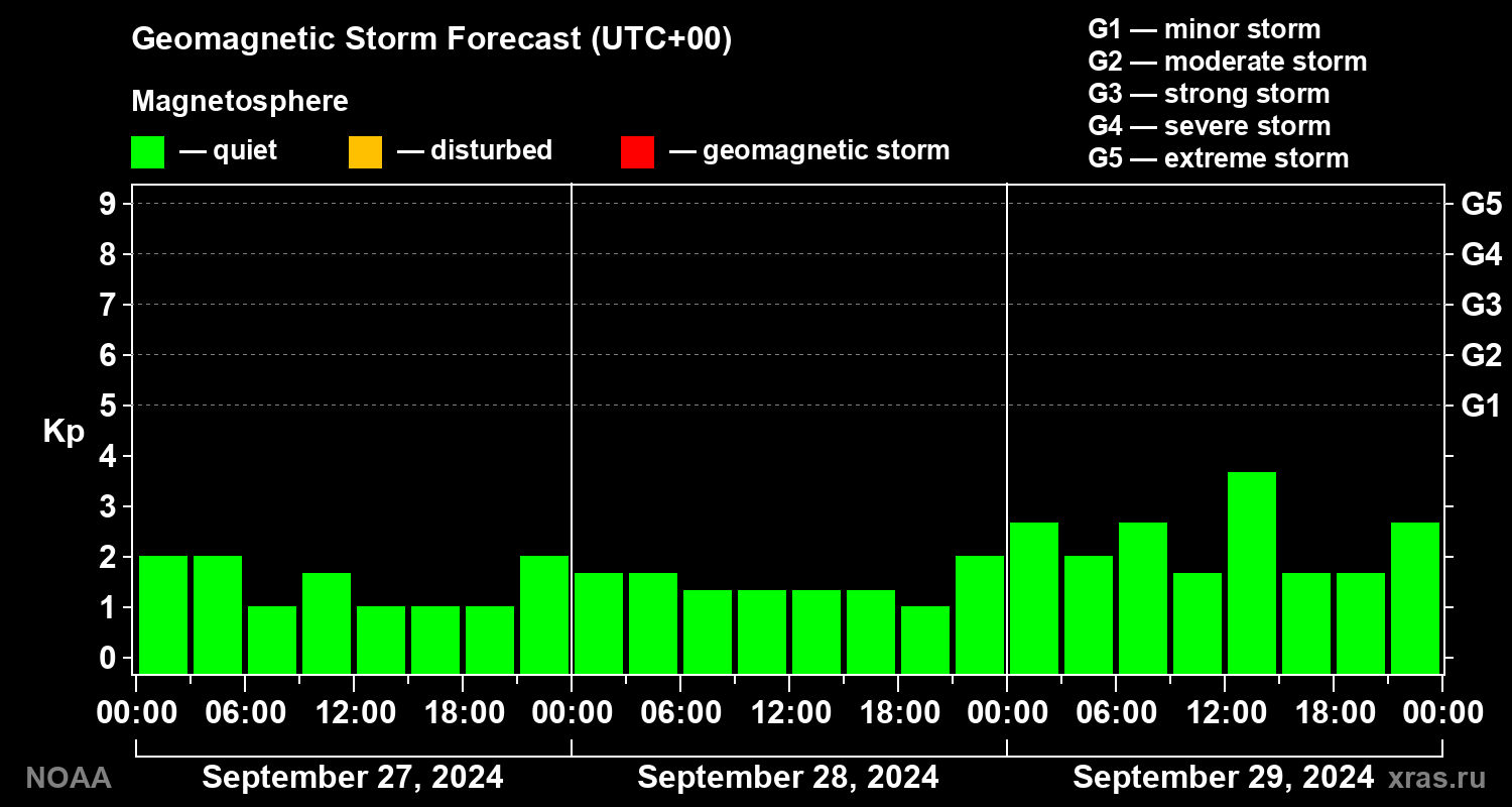 Geomagnetic index Kp forecast for three days