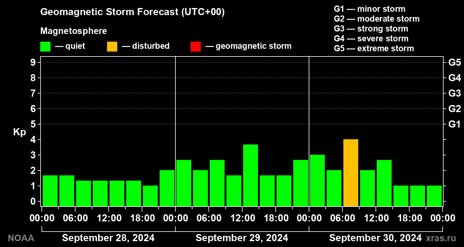 Geomagnetic index Kp forecast for three days