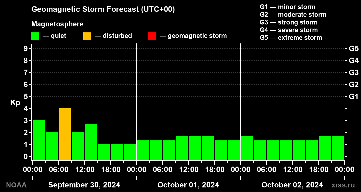 Geomagnetic index Kp forecast for three days