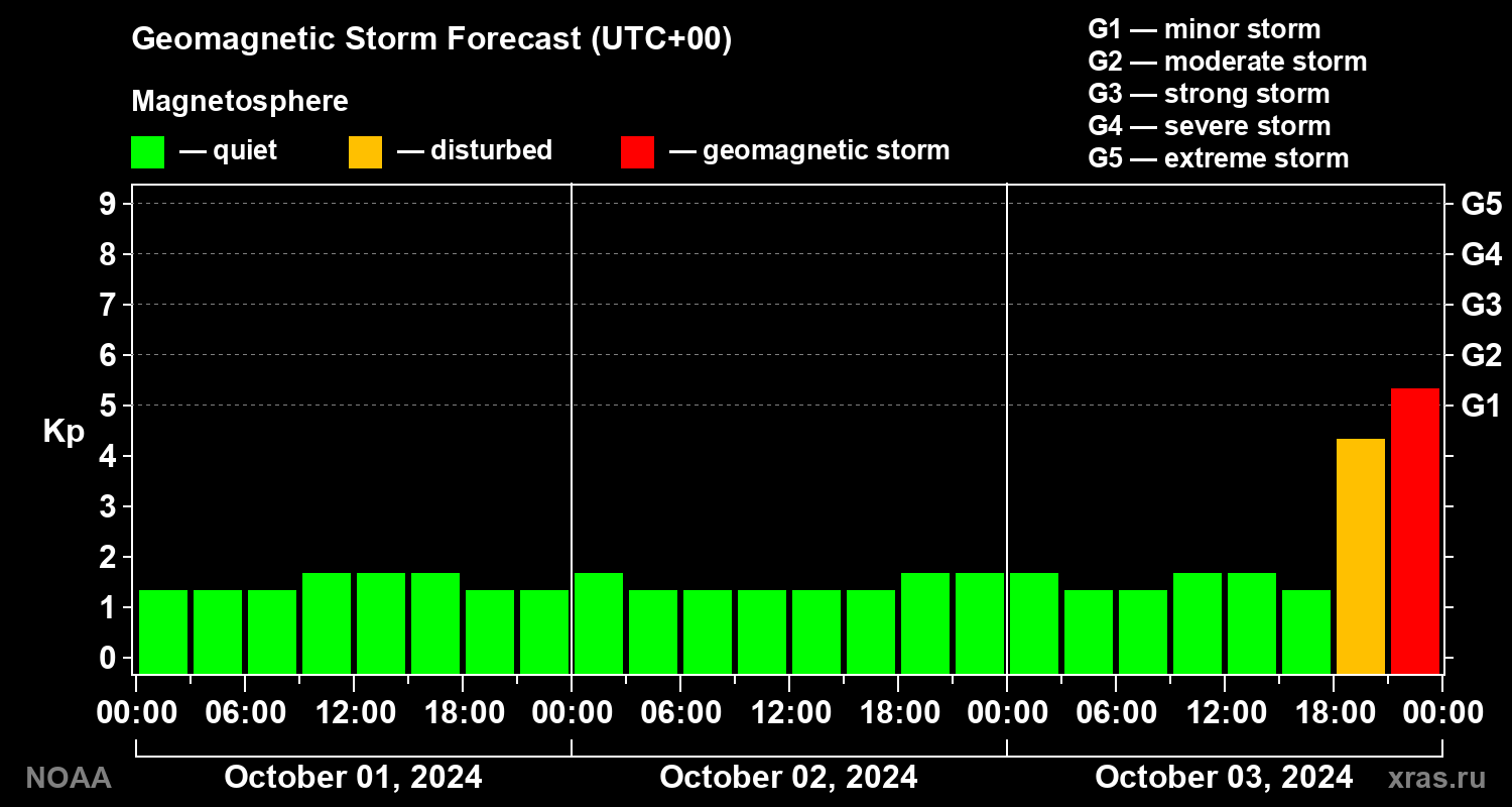 Geomagnetic index Kp forecast for three days