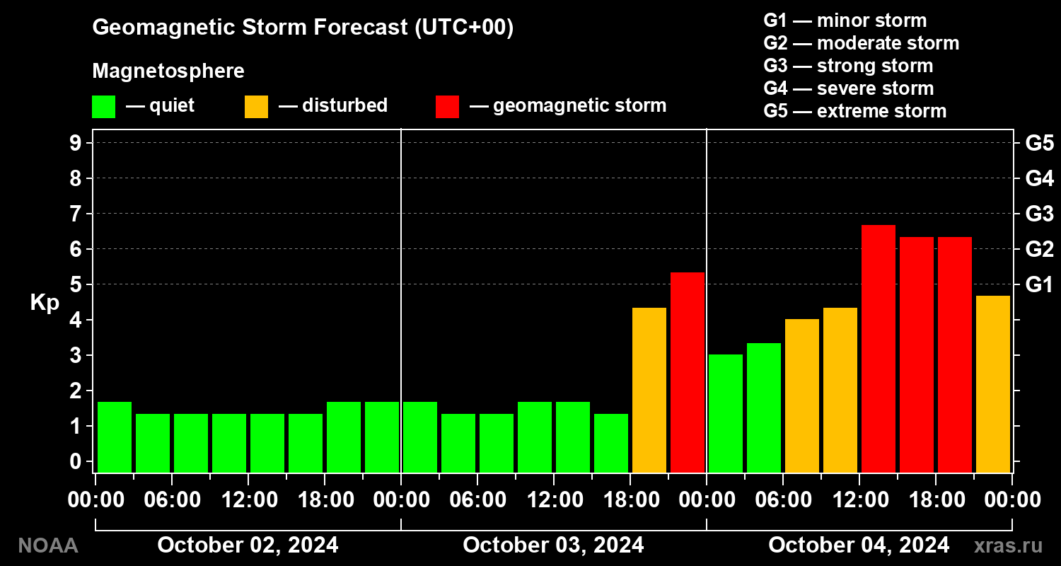 Geomagnetic index Kp forecast for three days