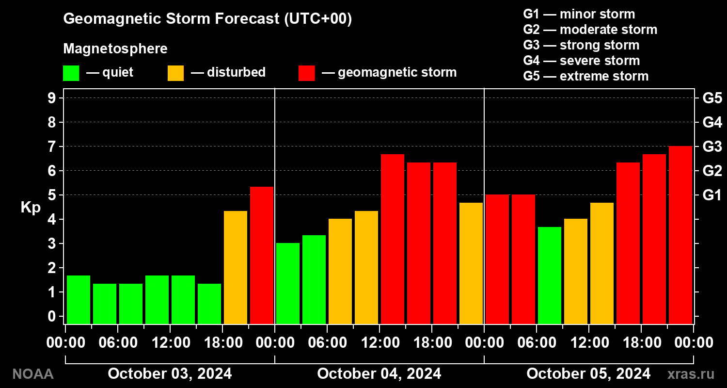 Geomagnetic index Kp forecast for three days