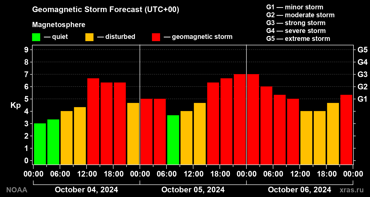Geomagnetic index Kp forecast for three days