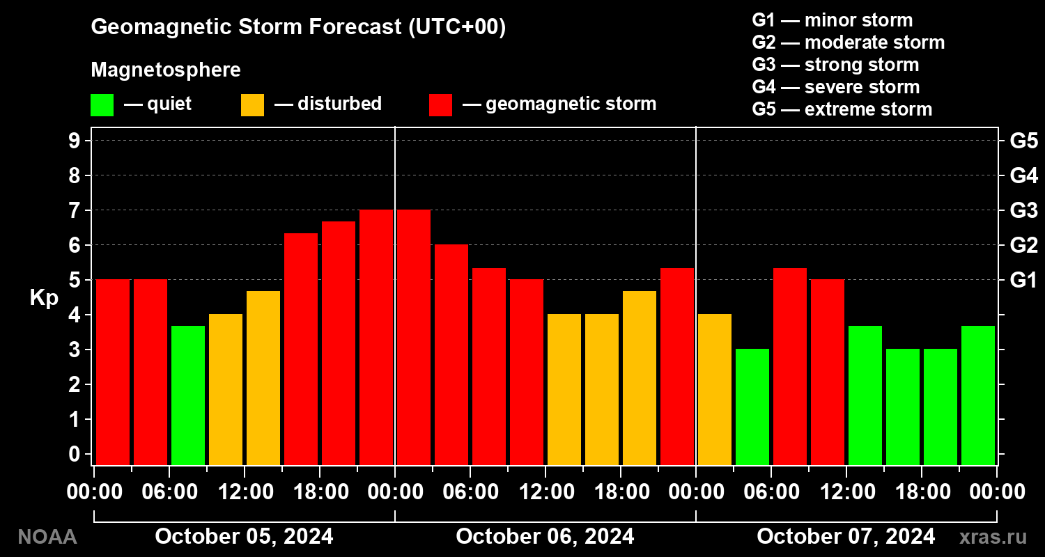 Geomagnetic index Kp forecast for three days