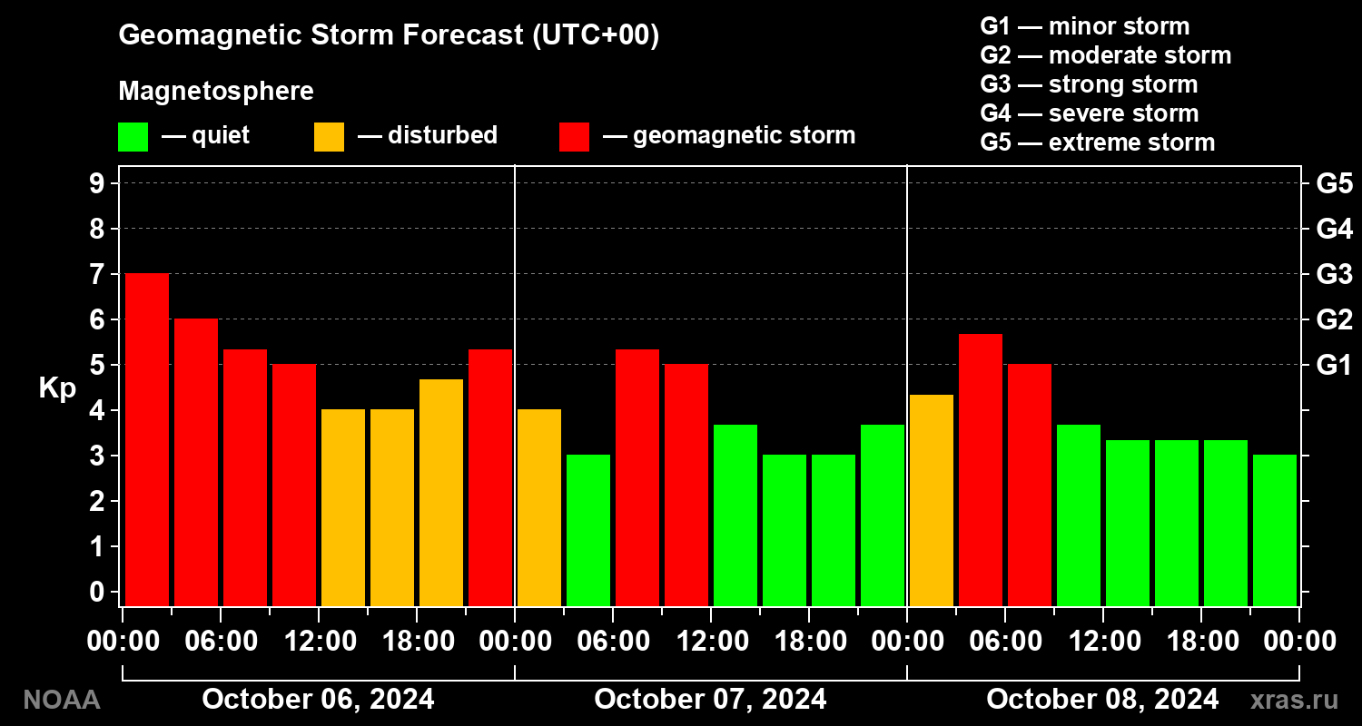 Geomagnetic index Kp forecast for three days