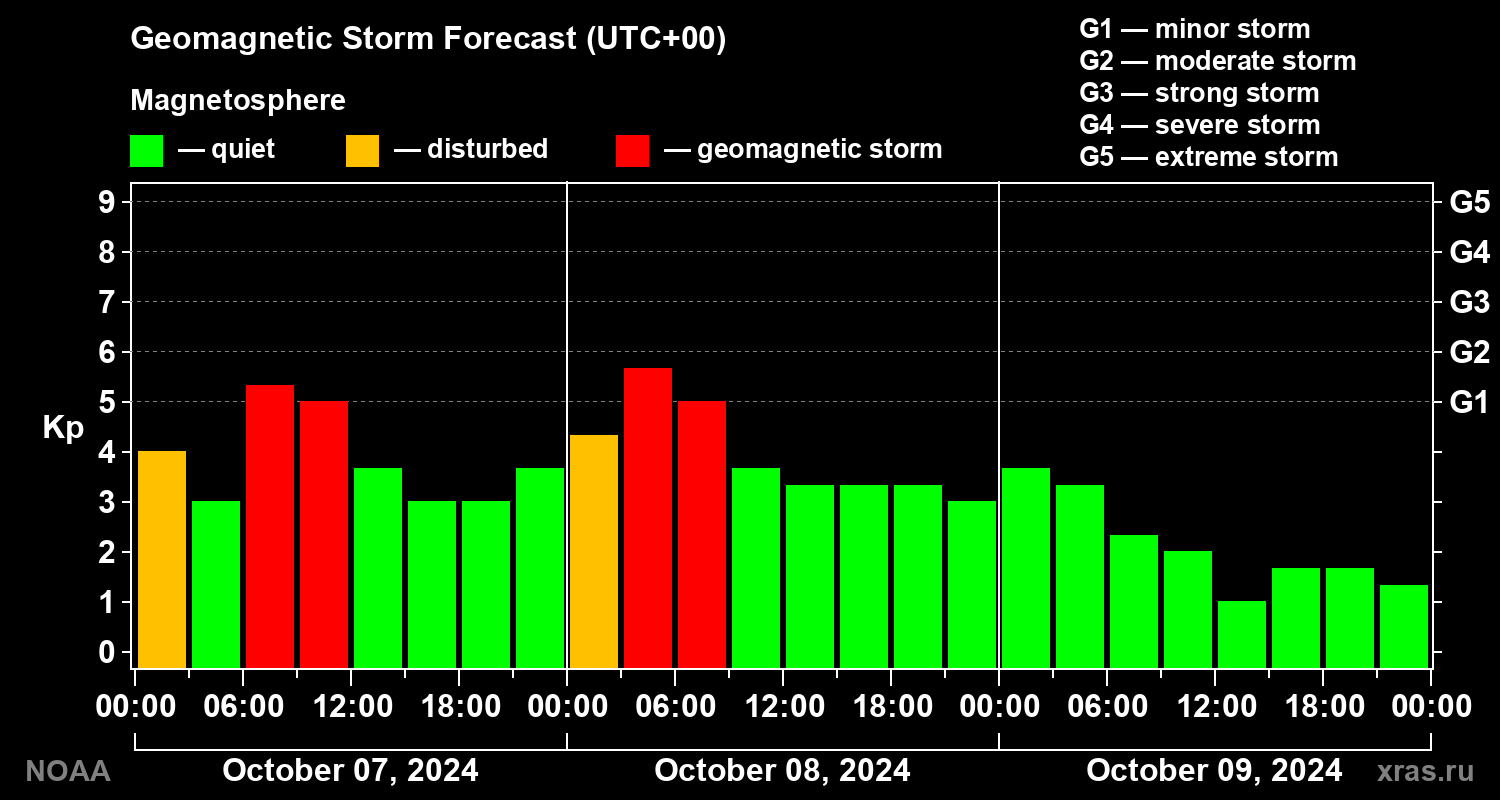Geomagnetic index Kp forecast for three days