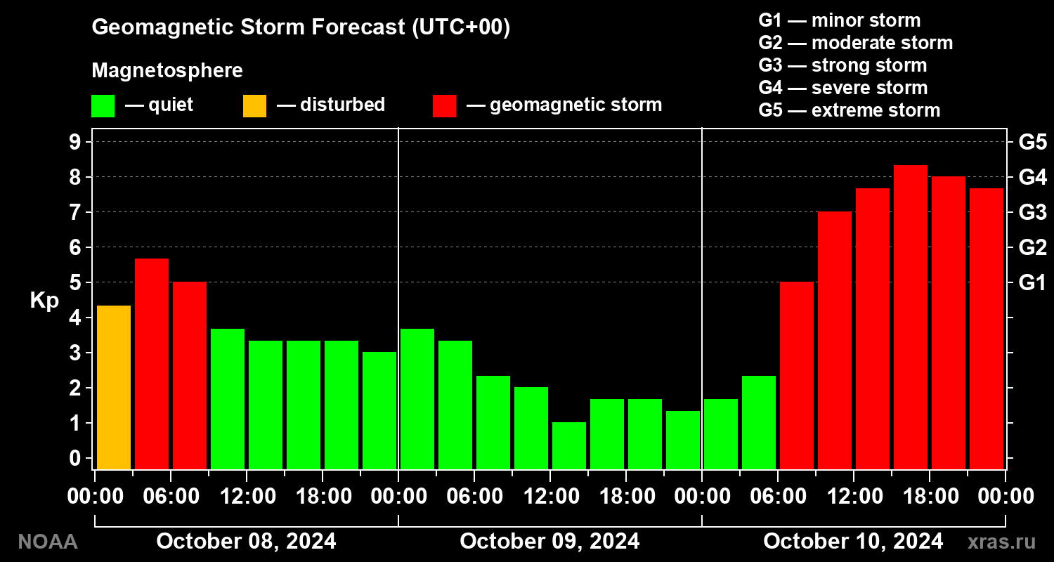 Geomagnetic index Kp forecast for three days