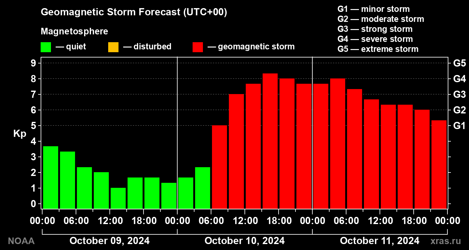 Geomagnetic index Kp forecast for three days
