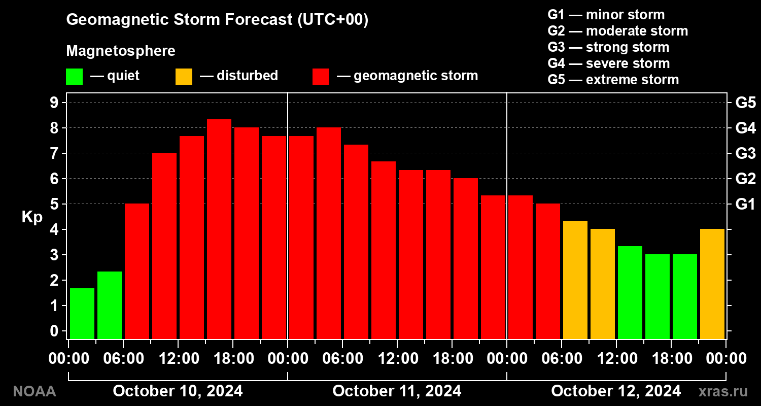Geomagnetic index Kp forecast for three days