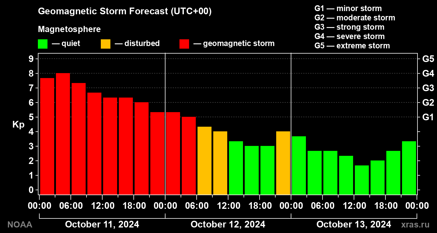 Geomagnetic index Kp forecast for three days