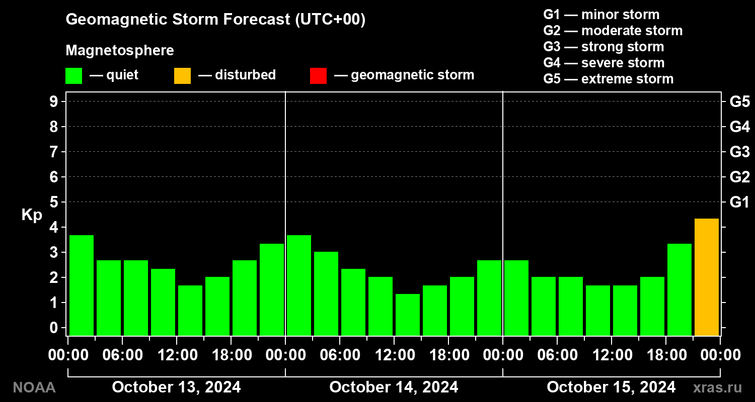Geomagnetic index Kp forecast for three days