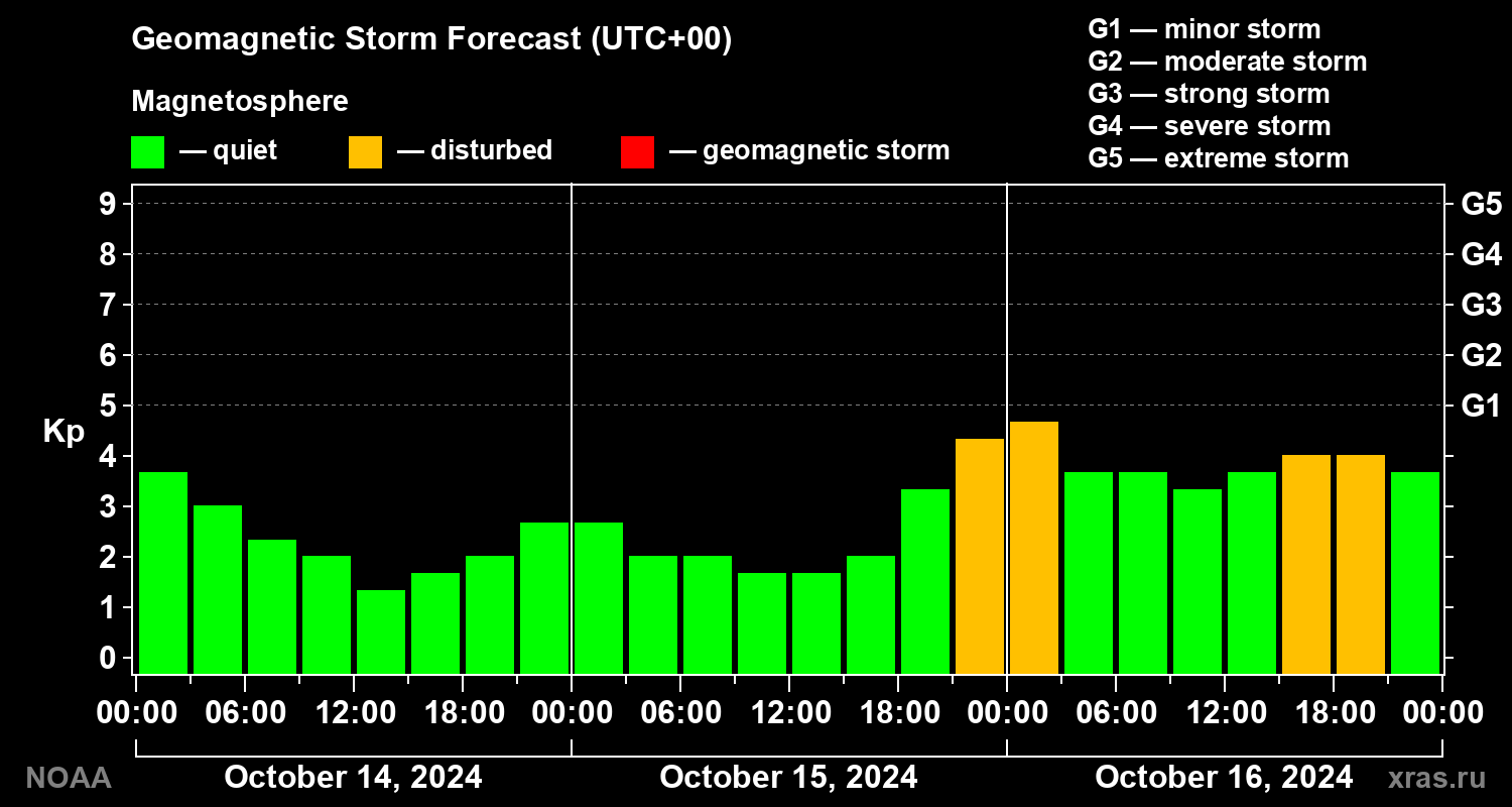 Geomagnetic index Kp forecast for three days