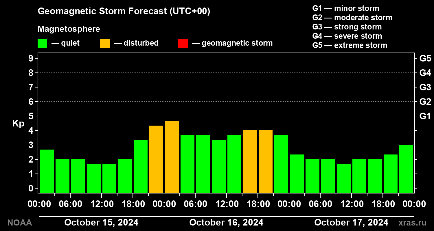 Geomagnetic index Kp forecast for three days