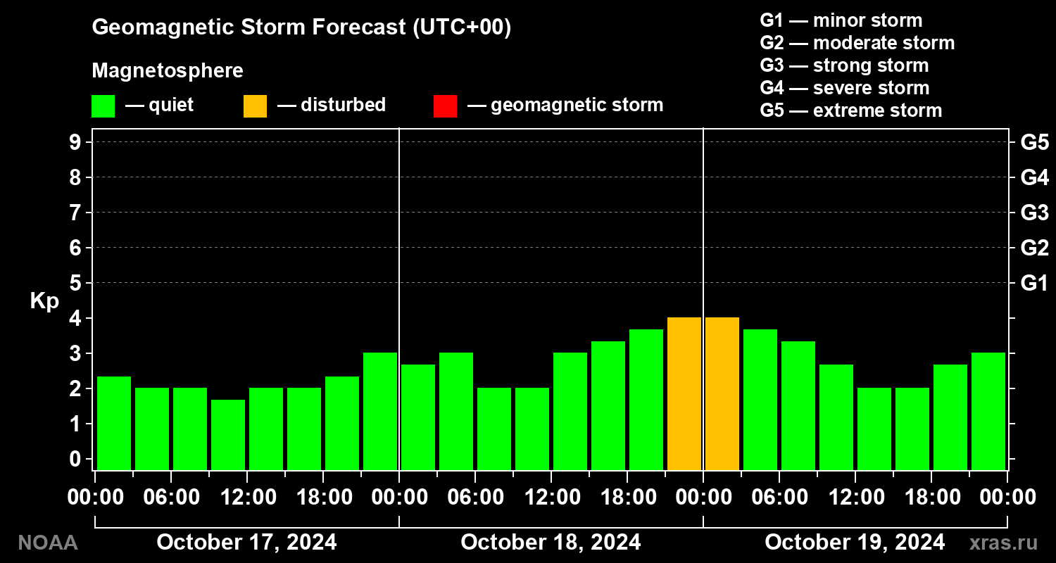 Geomagnetic index Kp forecast for three days
