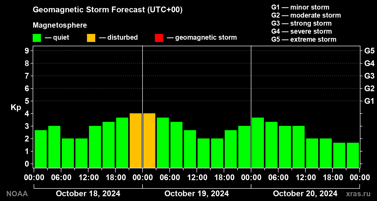 Geomagnetic index Kp forecast for three days