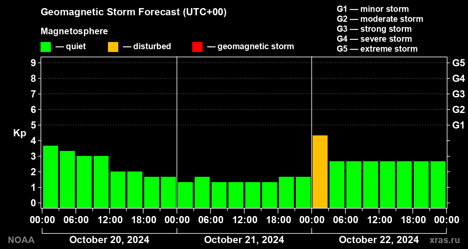 Geomagnetic index Kp forecast for three days
