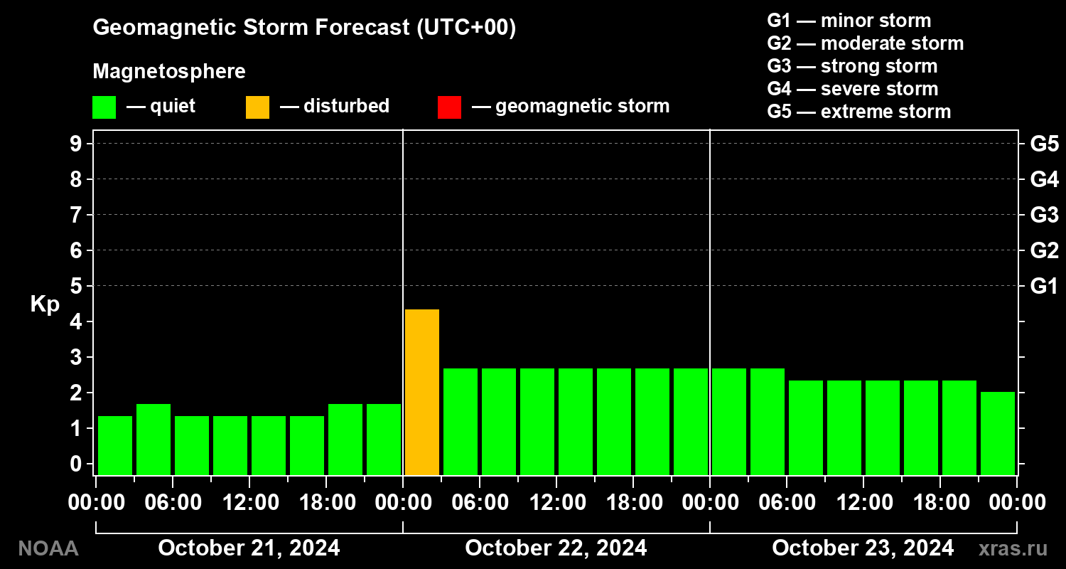 Geomagnetic index Kp forecast for three days