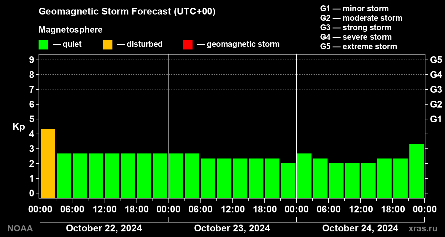 Geomagnetic index Kp forecast for three days
