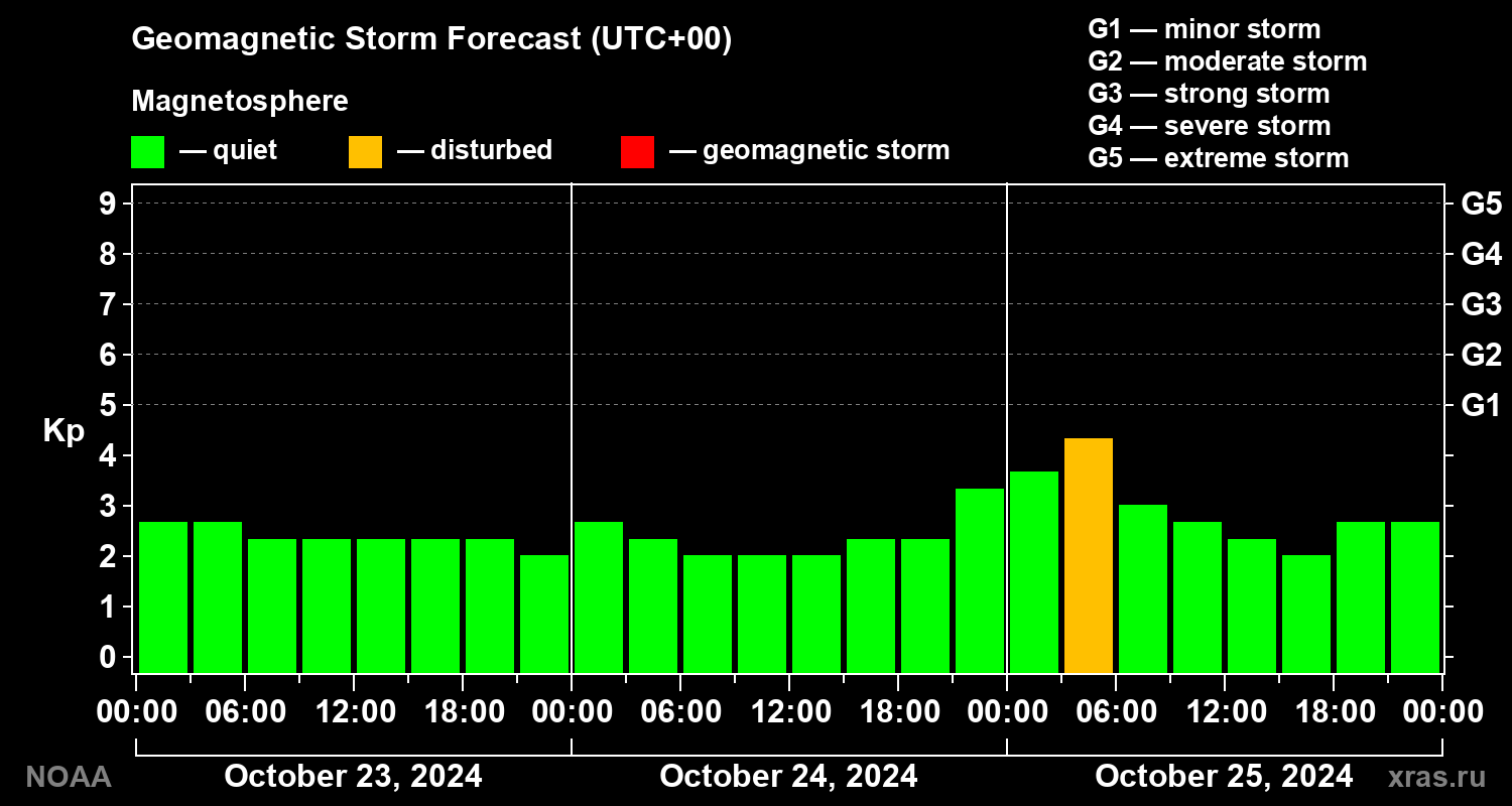 Geomagnetic index Kp forecast for three days