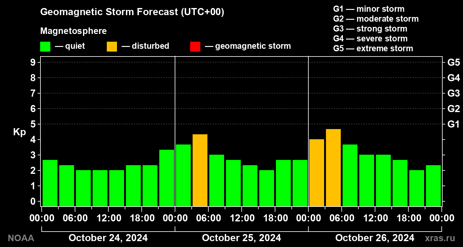 Geomagnetic index Kp forecast for three days