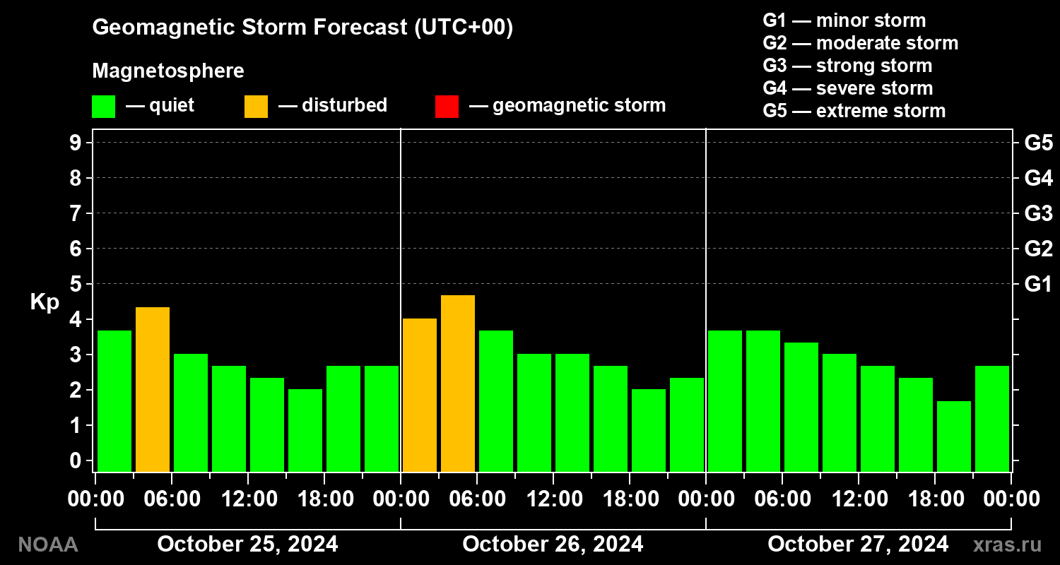 Geomagnetic index Kp forecast for three days