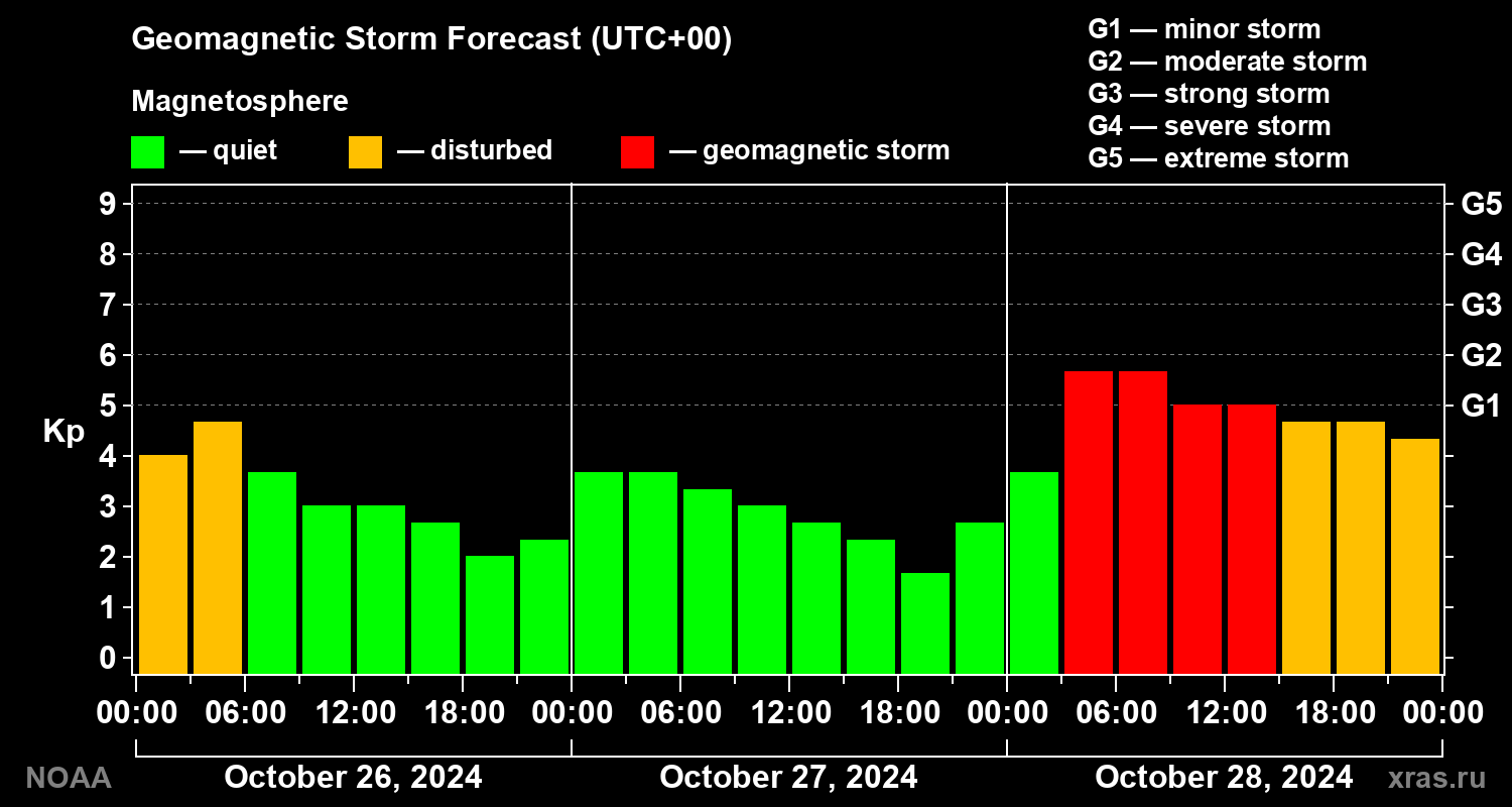 Geomagnetic index Kp forecast for three days