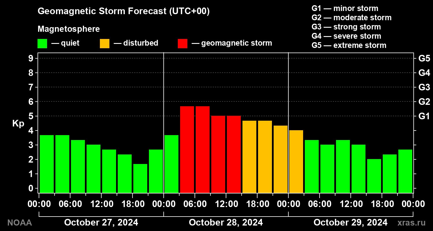 Geomagnetic index Kp forecast for three days