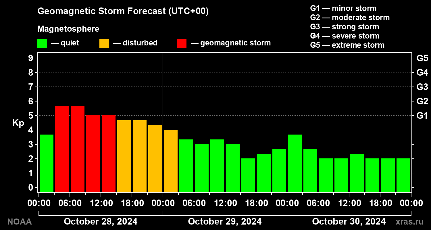 Geomagnetic index Kp forecast for three days