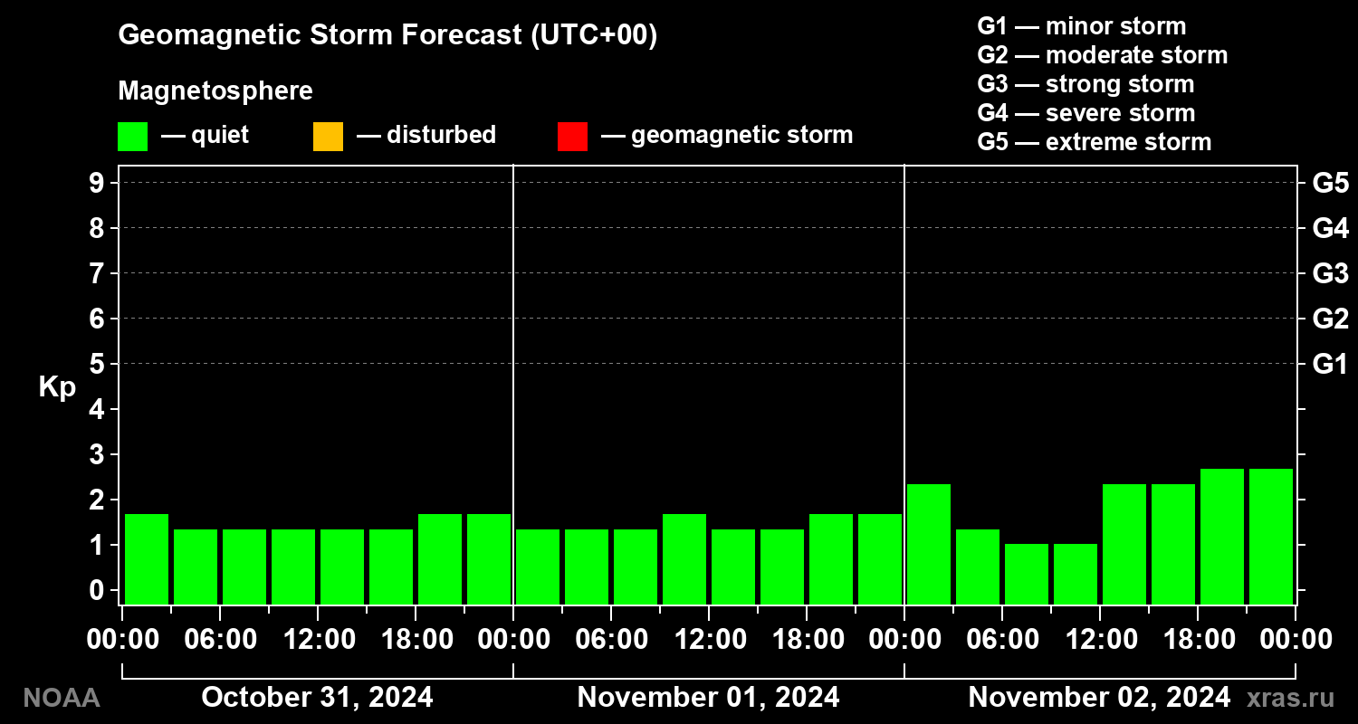 Geomagnetic index Kp forecast for three days