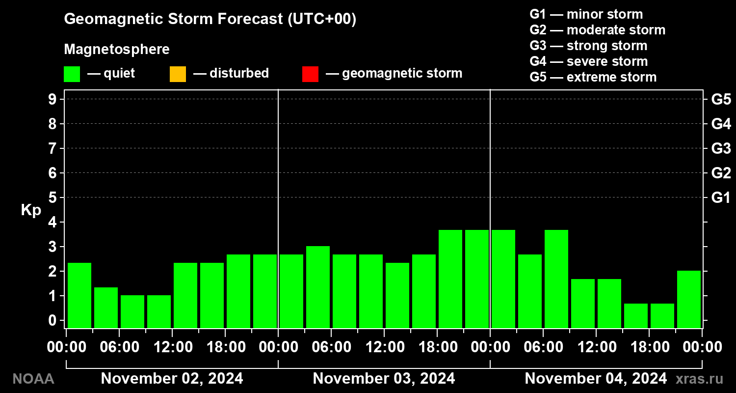 Geomagnetic index Kp forecast for three days