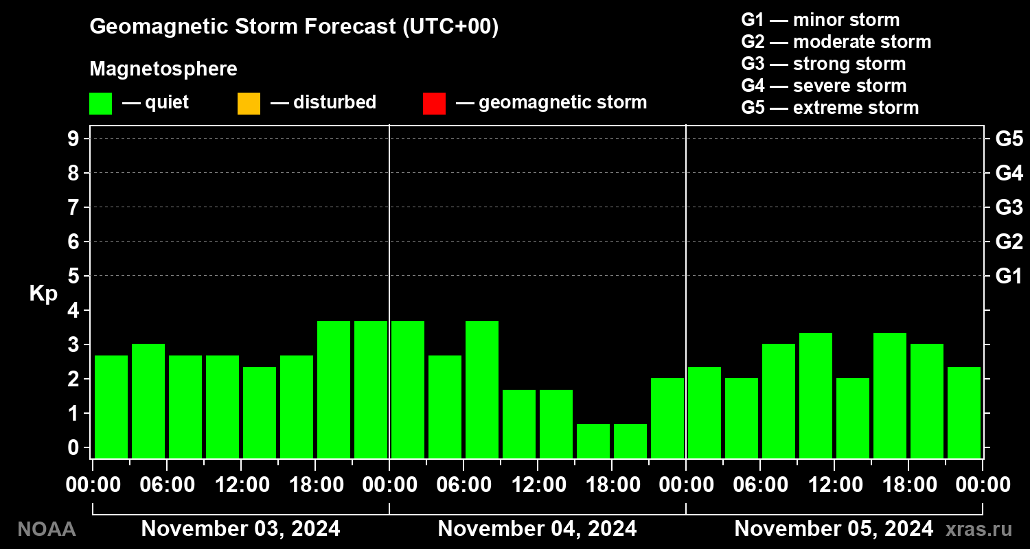 Geomagnetic index Kp forecast for three days