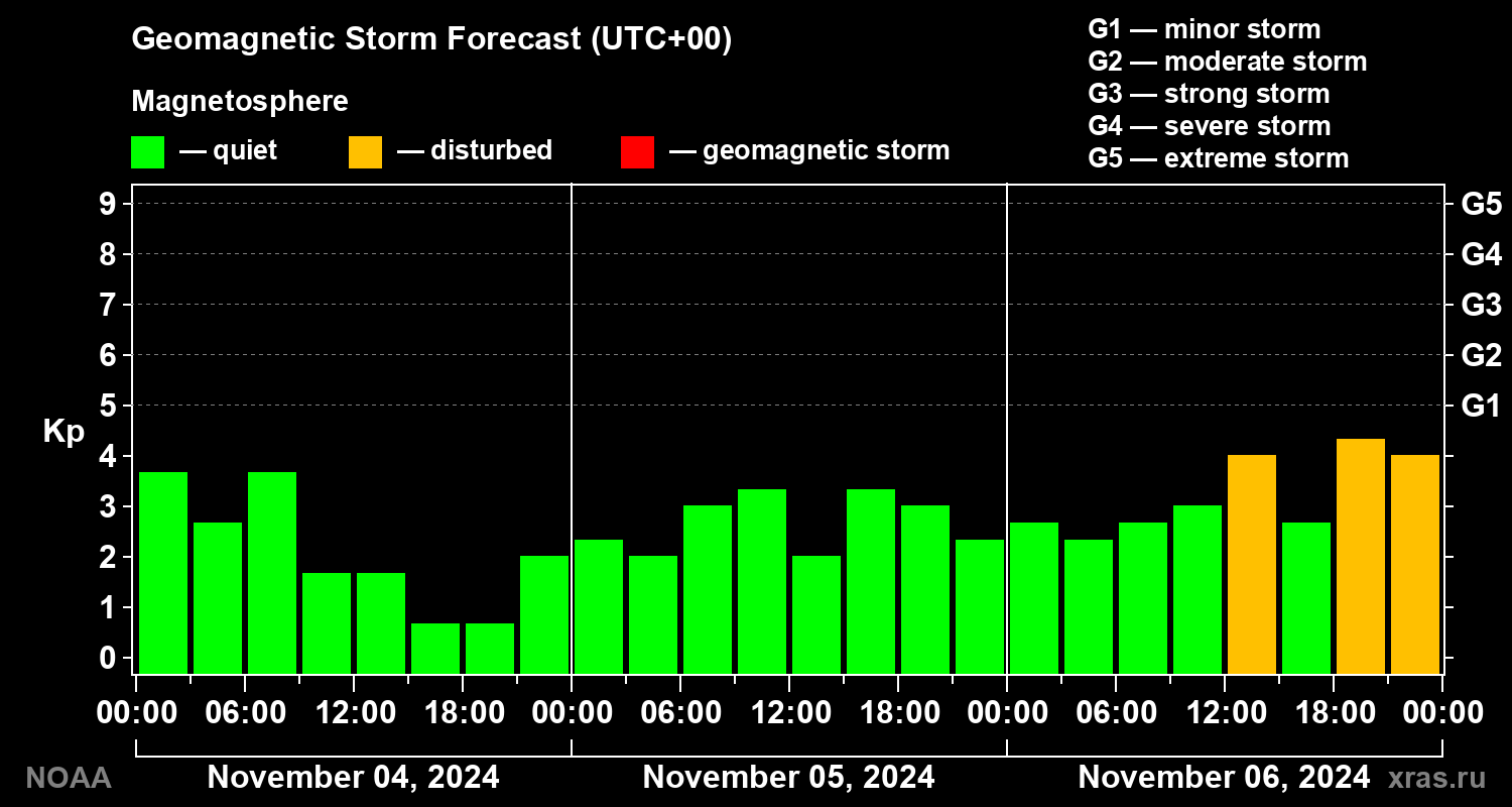 Geomagnetic index Kp forecast for three days