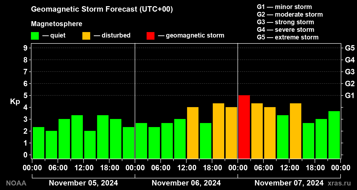 Geomagnetic index Kp forecast for three days