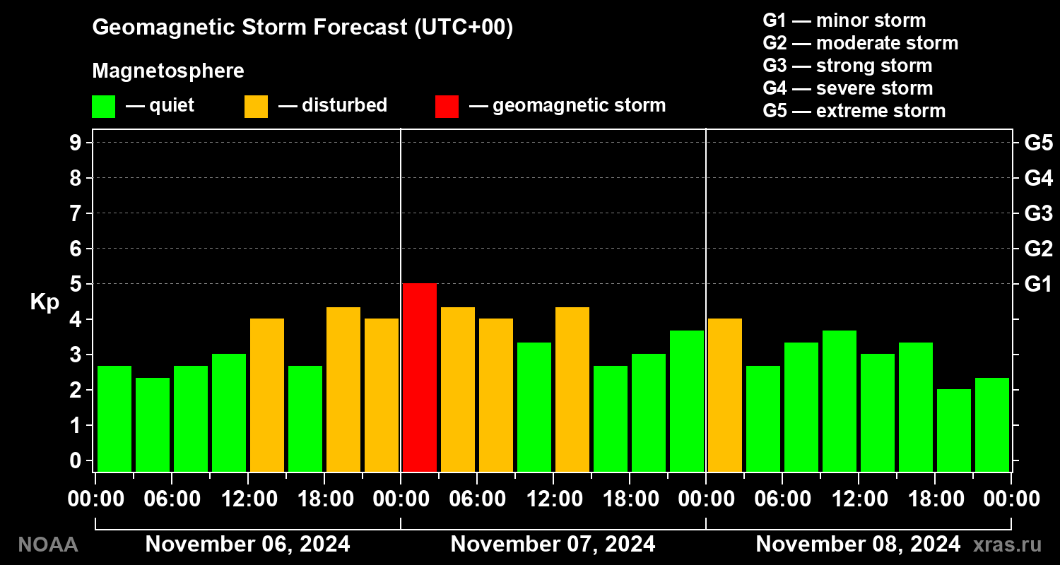 Geomagnetic index Kp forecast for three days