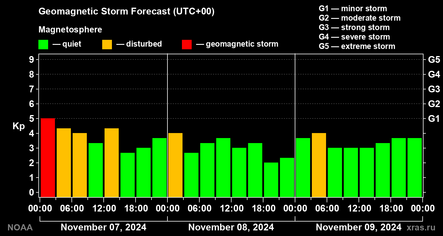 Geomagnetic index Kp forecast for three days