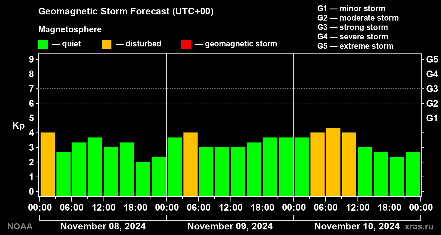 Geomagnetic index Kp forecast for three days