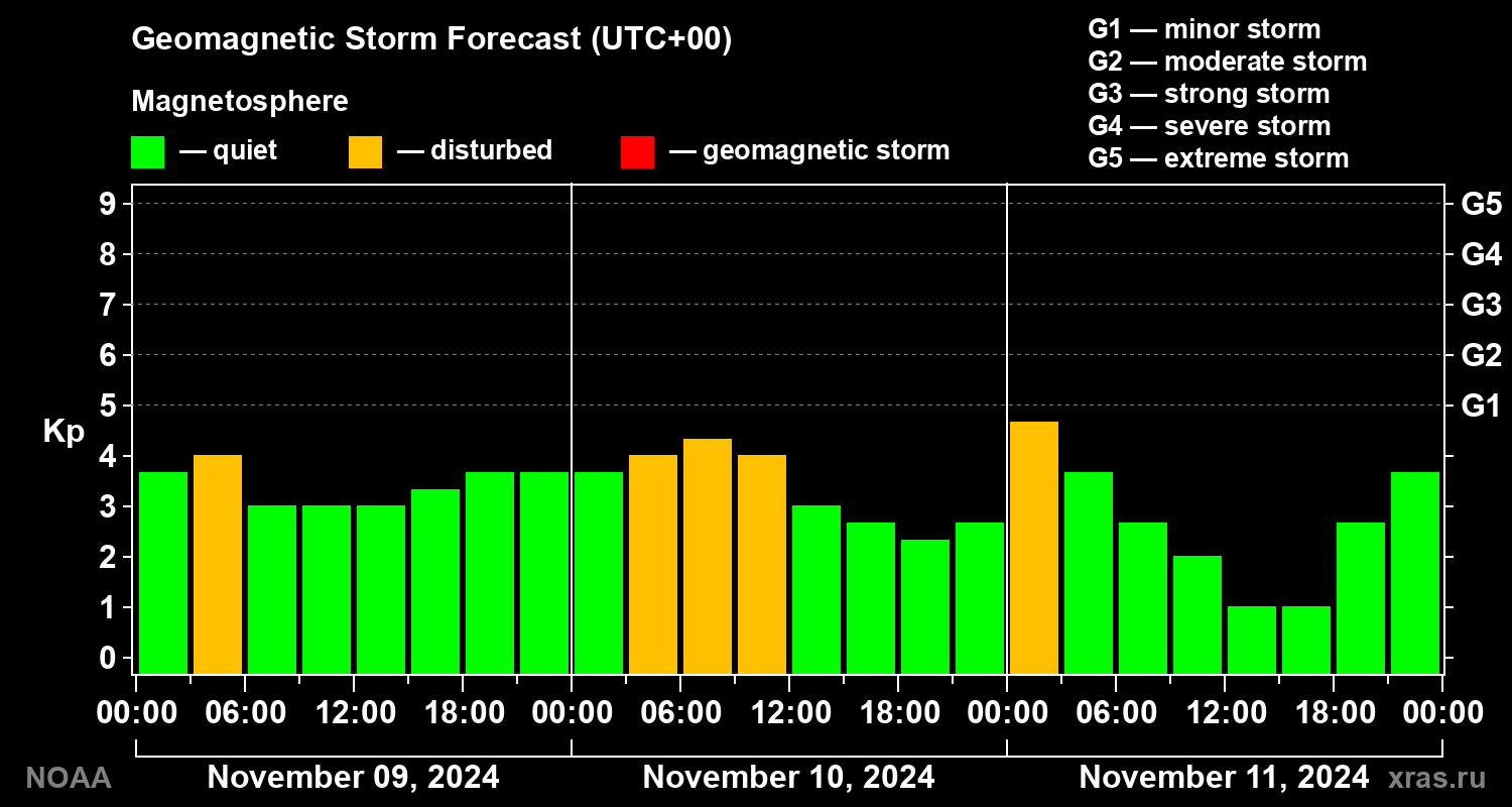 Geomagnetic index Kp forecast for three days