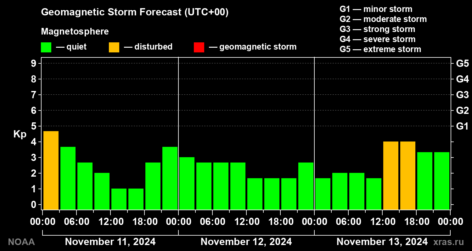Geomagnetic index Kp forecast for three days