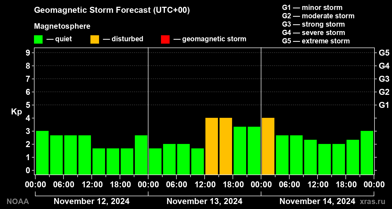 Geomagnetic index Kp forecast for three days